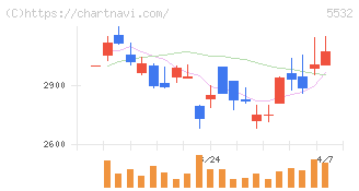 リアルゲイト(5532)の日足チャート