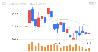 ＡｌｂａＬｉｎｋ(5537)の日足チャート