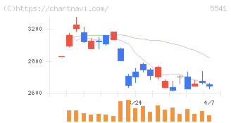 大平洋金属(5541)の日足チャート