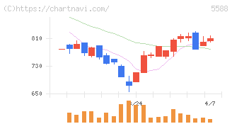 ファーストアカウンティング(5588)の日足チャート