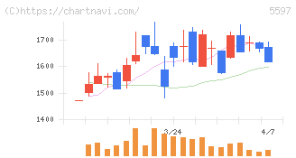 ブルーイノベーション(5597)の日足チャート