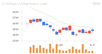 Ｓ＆Ｊ(5599)の日足チャート