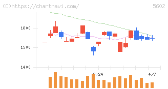 栗本鐵工所(5602)の日足チャート
