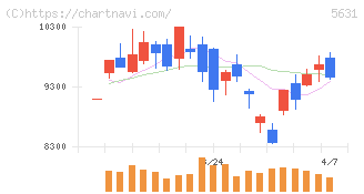 日本製鋼所(5631)の日足チャート