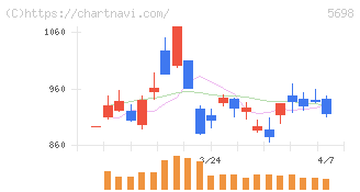 エンビプロ・ホールディングス(5698)の日足チャート