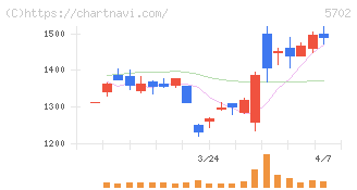 大紀アルミニウム工業所(5702)の日足チャート