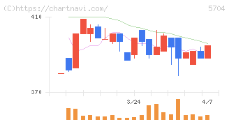 ＪＭＣ(5704)の日足チャート