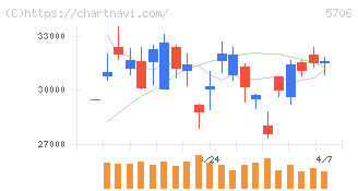 三井金属(5706)の日足チャート