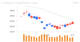 東邦亜鉛(5707)の日足チャート