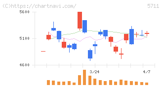 三菱マテリアル(5711)の日足チャート