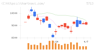 住友金属鉱山(5713)の日足チャート