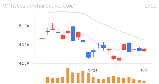 古河機械金属(5715)の日足チャート