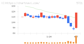 エス・サイエンス(5721)の日足チャート