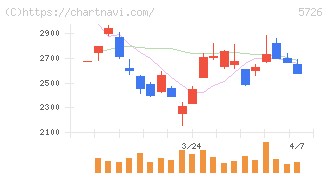 大阪チタニウムテクノロジーズ(5726)の日足チャート