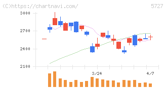 東邦チタニウム(5727)の日足チャート