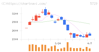 日本精鉱(5729)の日足チャート