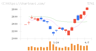 ＵＡＣＪ(5741)の日足チャート