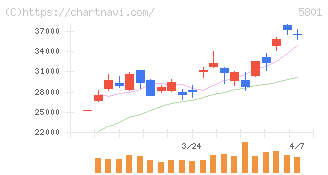 古河電気工業(5801)の日足チャート