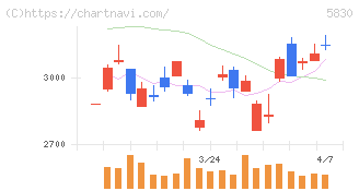 いよぎんホールディングス(5830)の日足チャート