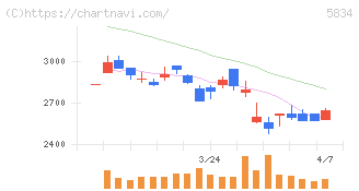 ＳＢＩリーシングサービス(5834)の日足チャート