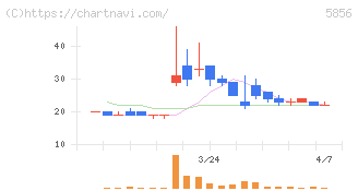 エルアイイーエイチ(5856)の日足チャート