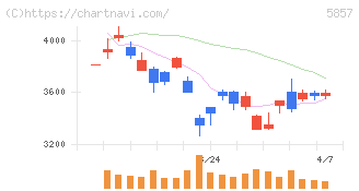 ＡＲＥホールディングス(5857)の日足チャート