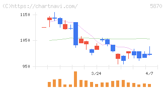 ナルネットコミュニケーションズ(5870)の日足チャート
