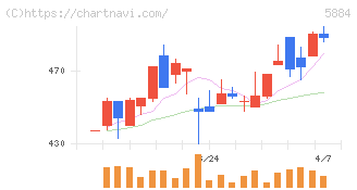 クラダシ(5884)の日足チャート