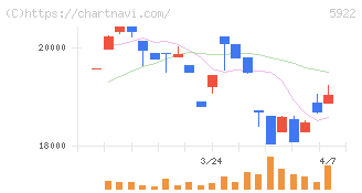 那須電機鉄工(5922)の日足チャート