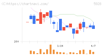 アルメタックス(5928)の日足チャート