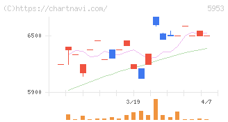 昭和鉄工(5953)の日足チャート