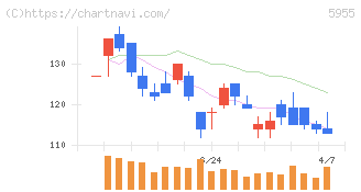 ワイズホールディングス(5955)の日足チャート