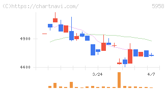 三洋工業(5958)の日足チャート