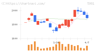 東京製綱(5981)の日足チャート