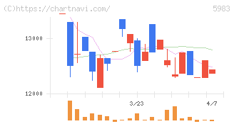 イワブチ(5983)の日足チャート