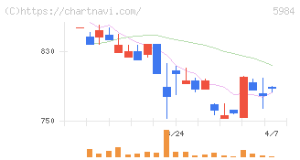兼房(5984)の日足チャート