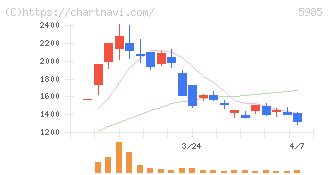 サンコール(5985)の日足チャート