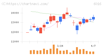 ジャパンエンジンコーポレーション(6016)の日足チャート
