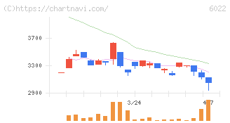 赤阪鐵工所(6022)の日足チャート