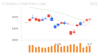 ダイハツインフィニアース(6023)の日足チャート