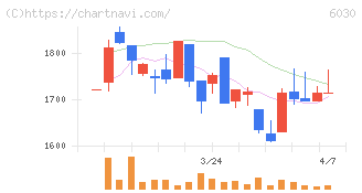 アドベンチャー(6030)の日足チャート