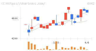 ニッキ(6042)の日足チャート