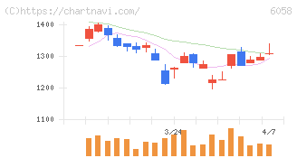 ベクトル(6058)の日足チャート