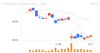 キャリアリンク(6070)の日足チャート