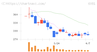 アライドアーキテクツ(6081)の日足チャート
