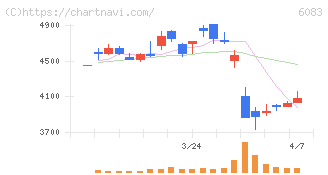 ＥＲＩホールディングス(6083)の日足チャート