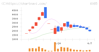 アーキテクツ・スタジオ・ジャパン(6085)の日足チャート