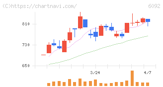 エンバイオ・ホールディングス(6092)の日足チャート
