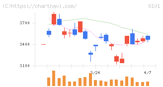 ツガミ(6101)の日足チャート