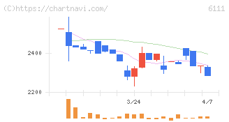 旭精機工業(6111)の日足チャート